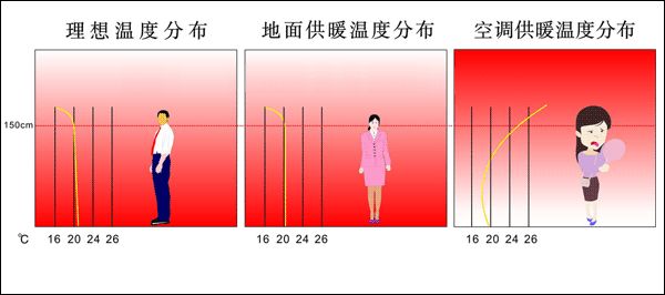 揭秘地暖對老人的六大益處！(圖2)